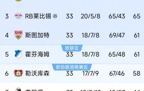 开云赛事运营官方-德甲末轮三队争最后一个欧冠名额：斯图加特、霍芬海姆、勒沃库森